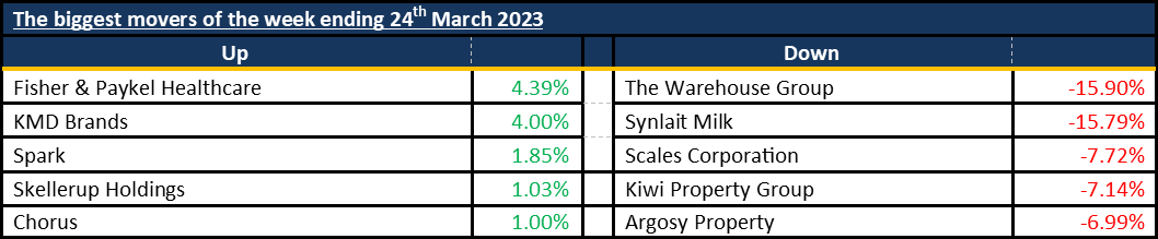 Biggest Movers 20230326